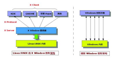 X Window系统架构示意图