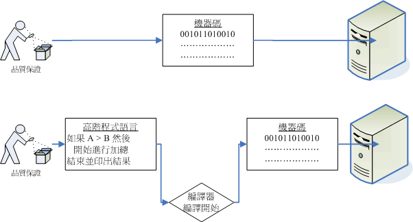 编译器