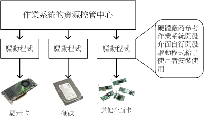 驱动程式与作业系统的关系