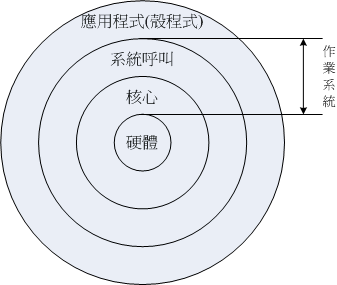 作业系统的角色