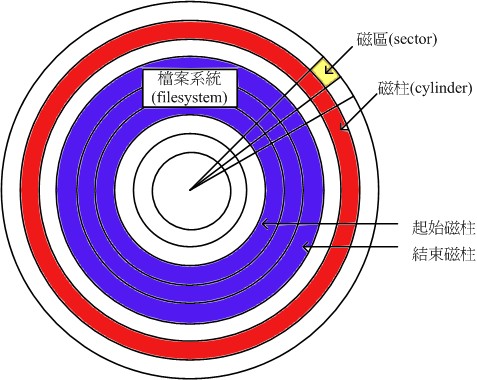 磁碟盘组成示意图