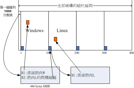 开机管理程式的工作执行示意图