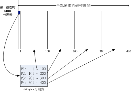 磁碟分割表的作用示意图