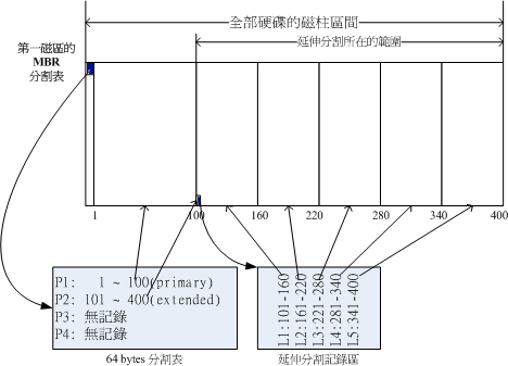 磁碟分割表的作用示意图