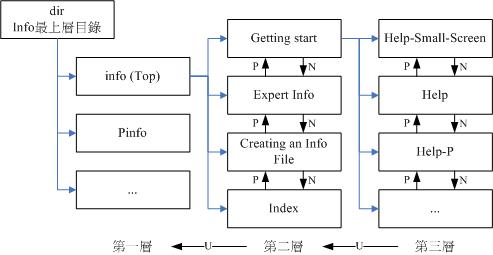 info page各说明文件相关性的示意图