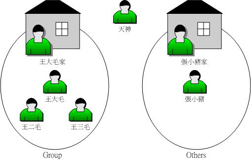 每个档案的拥有者、群组与 others 的示意图