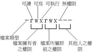 档案的类型与权限之内容