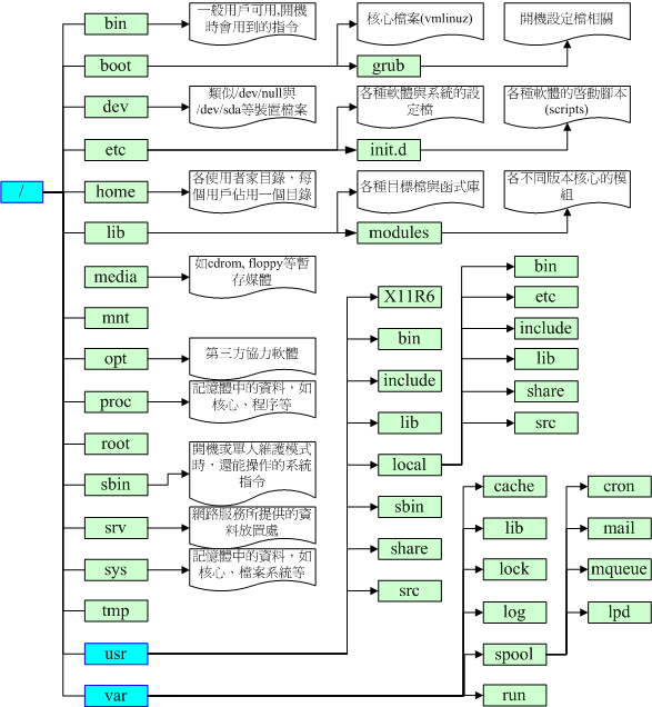 目录树架构示意图