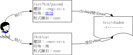 SUID程式执行的过程示意图