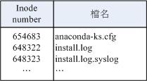 目录占用的 block 记录的资料示意图