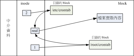 实体连结的档案读取示意图