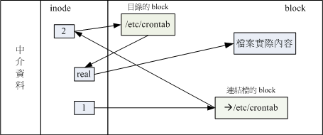 符号连结的档案读取示意图