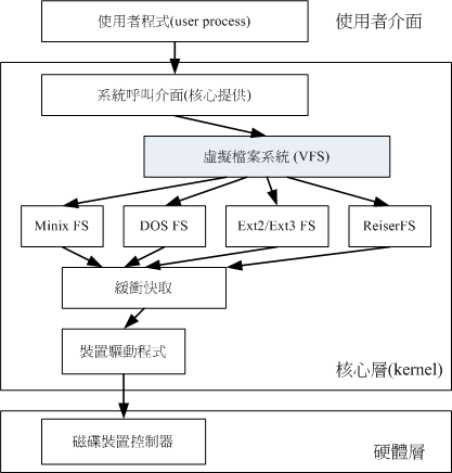 VFS 档案系统的示意图