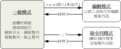 vi三种模式的相互关系