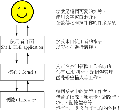 硬体、核心与使用者的相关性图示