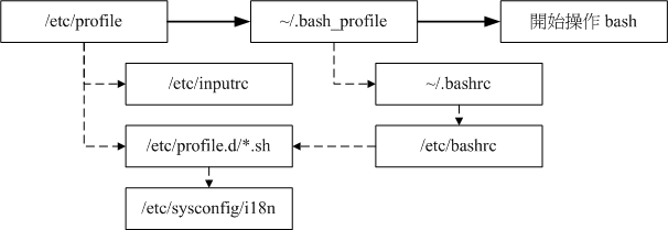 login shell 的设定档读取流程