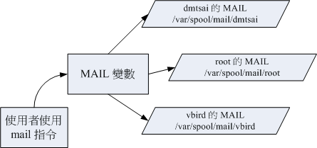 程式、变数与不同使用者的关系