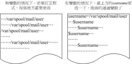 变数应用于 shell script 的示意图