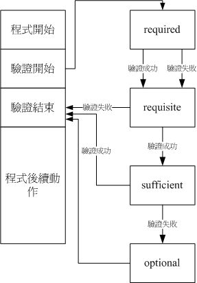 PAM 控制旗标所造成的回报流程