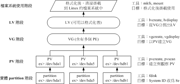 LVM 各元件的实现流程图示