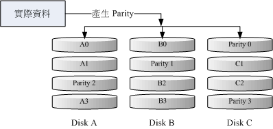  RAID-5 的磁碟写入示意图