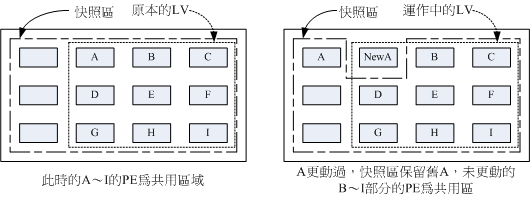 LVM 系统快照区域的备份示意图