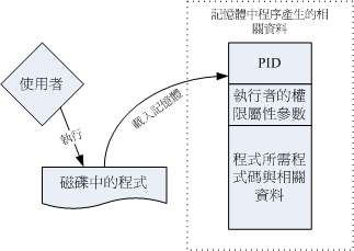 程式被载入成为程序以及相关资料的示意图