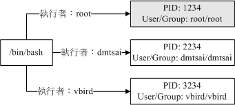 程式与程序之间的差异