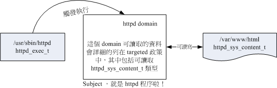 主体程序取得的 domain 与目标档案资源的 type 相互关系