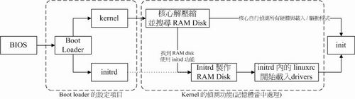 BIOS 与 boot loader 及核心载入流程示意图