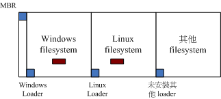 boot loader 安装在 MBR, boot sector 与作业系统的关系