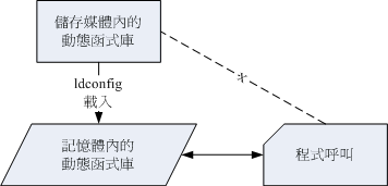 使用 ldconfig 预载入动态函式库到记忆体中