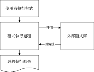 程式执行时引用外部动态函式库的示意图