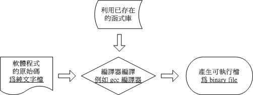 利用 gcc 编译器进行程式的编译流程示意图