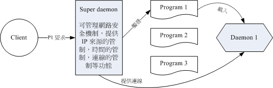 Super daemon 的运作示意图