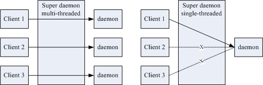 单执行与多重执行的 super daemon 运作方式