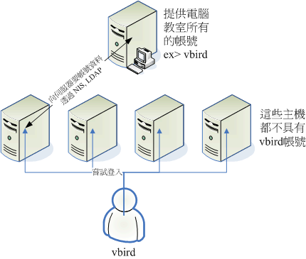 身份管理伺服器的功能示意图