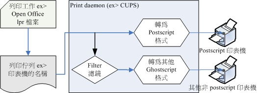 列印行为之各元件示意图