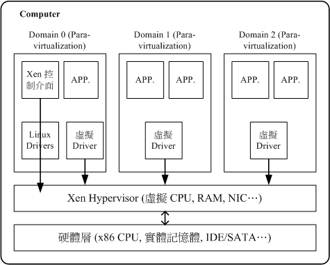 Xen Hypersvisor 的功能示意图