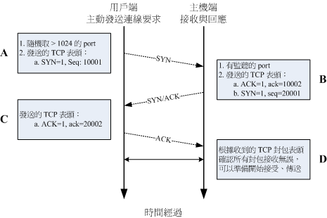 三向交握之封包连接模式