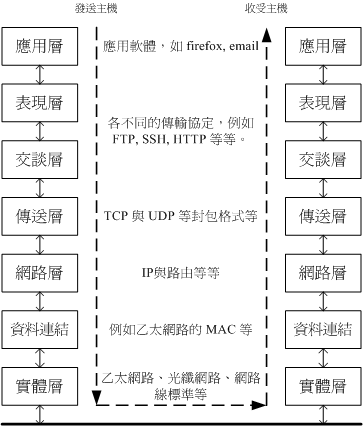 OSI 七层协定的相关性