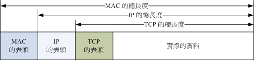 各封包之间的相关性