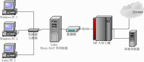 区域网路的连线状态示意图