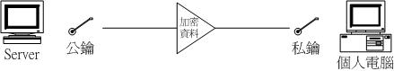 公钥与私钥在进行资料传输时的角色示意图