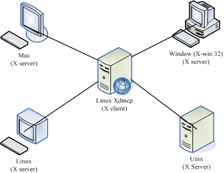 X server/client 的架构