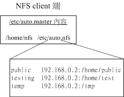 自动挂载的设定档内容