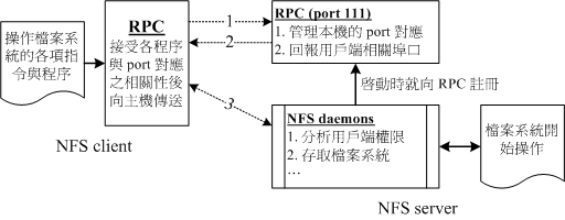 NFS 与 RPC 服务及档案系统操作的相关性