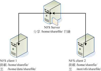 NFS 主机分享目录与 Client 挂载示意图