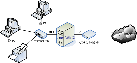 区域网路的实体连接情况