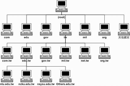 DNS 层阶概念示意图